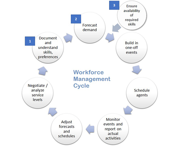 workforce management